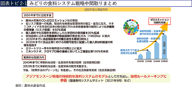 図表トピ2-1 みどりの食料システム戦略中間取りまとめ