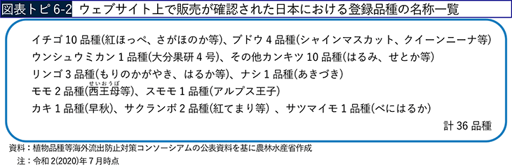 図表トピ6-2 ウェブサイト上で販売が確認された日本における登録品種の名称一覧