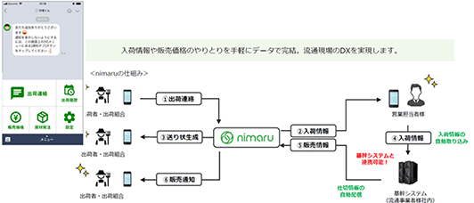 SNSをベースとしたアプリで産地情報・販売情報を農業者と流通業者でやりとりする取組