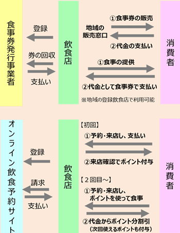 Go To Eatキャンペーンの概要