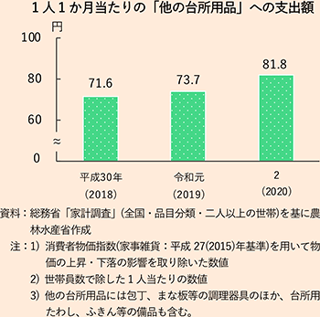 1人1か月当たりの「他の台所用品」への支出額