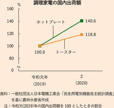 調理家電の国内出荷額