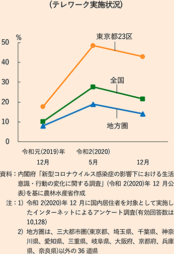 （テレワーク実施状況）