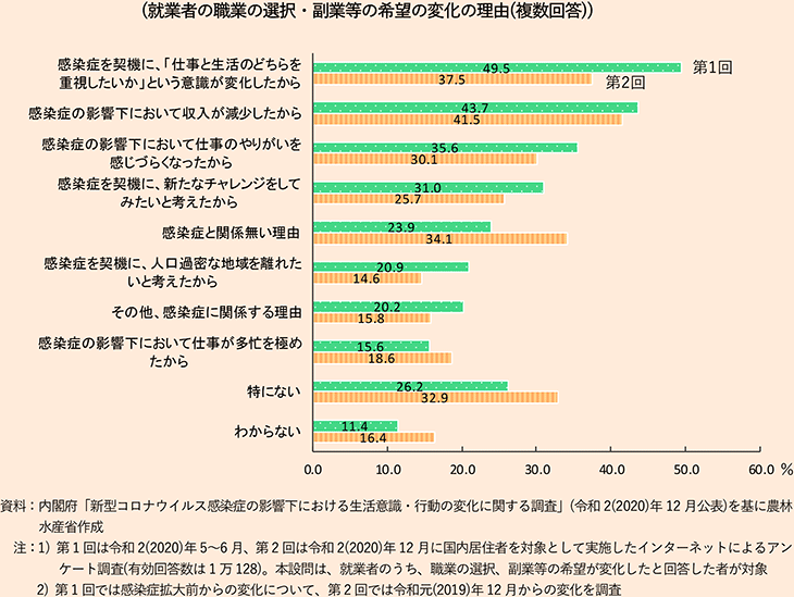 （就業者の職業の選択・副業等の希望の変化の理由（複数回答））