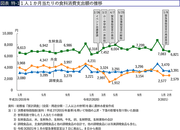 図表 特-1 1人1か月当たりの食料消費支出額の推移