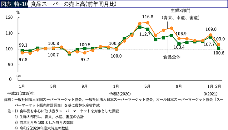 図表 特-10 食品スーパーの売上高（前年同月比）