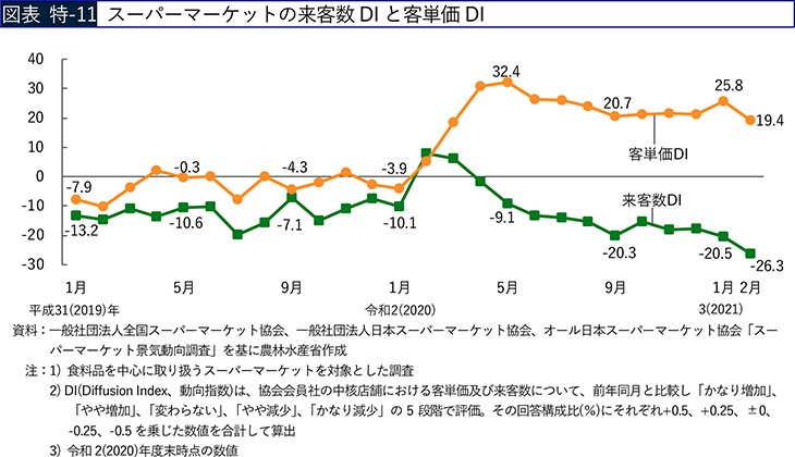 図表 特-11 スーパーマーケットの来客数DIと客単価DI