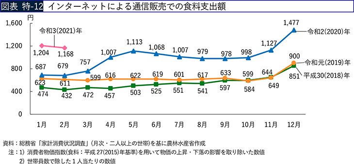 図表 特-12 インターネットによる通信販売での食料支出額