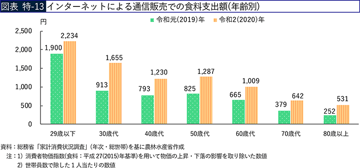 図表 特-13 インターネットによる通信販売での食料支出額（年齢別）