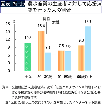 図表 特-16 農水産業の生産者に対して応援消費を行った人の割合