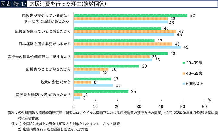 図表 特-17 応援消費を行った理由（複数回答）