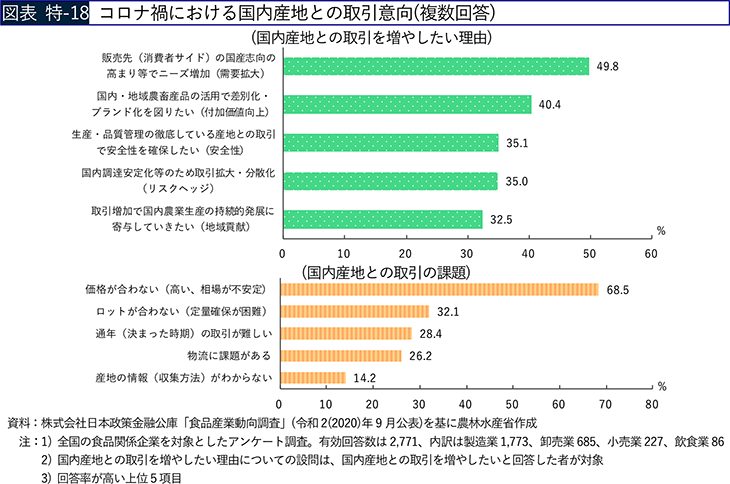 図表 特-18 コロナ禍における国内産地との取引意向（複数回答）