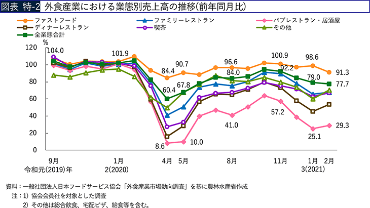 図表 特-2 外食産業における業態別売上高の推移（前年同月比）