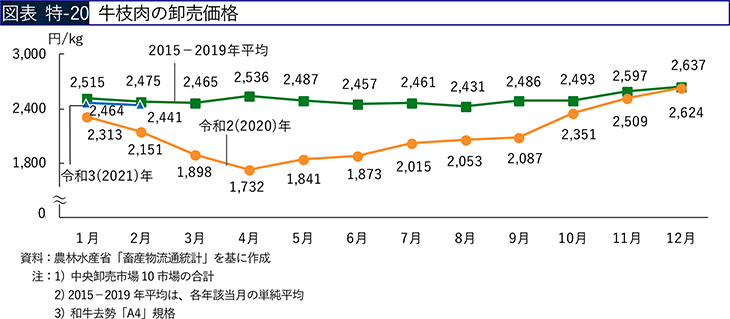 図表 特-20 牛枝肉の卸売価格