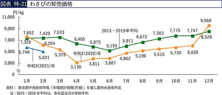 図表 特-21 わさびの卸売価格