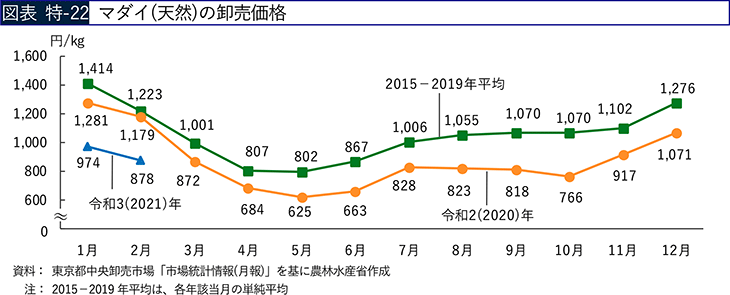 図表 特-22 マダイ（天然）の卸売価格