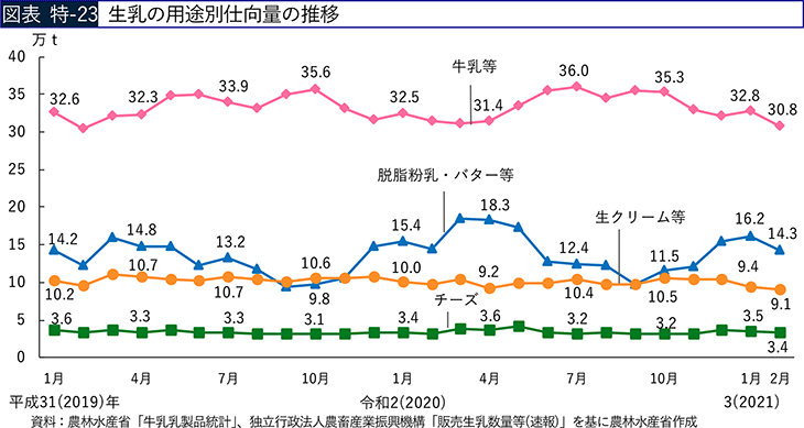 図表 特-23 生乳の用途別仕向量の推移
