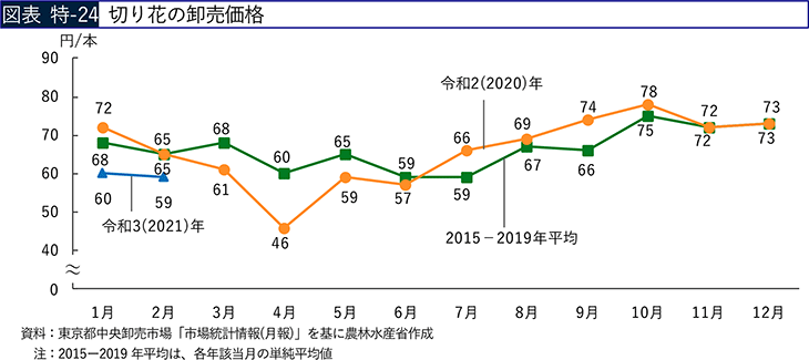 図表 特-24 切り花の卸売価格