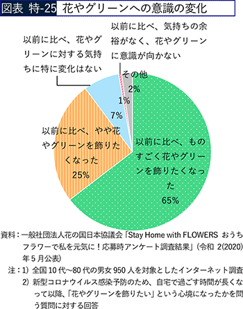 図表 特-25 花やグリーンへの意識の変化