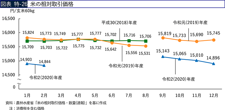 図表 特-26 米の相対取引価格