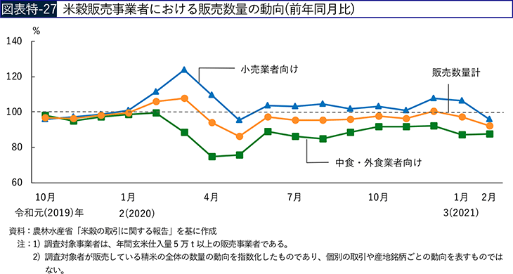 図表 特-27 米穀販売事業者における販売数量の動向（前年同月比）