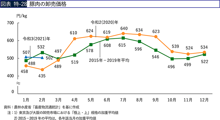 図表 特-28 豚肉の卸売価格