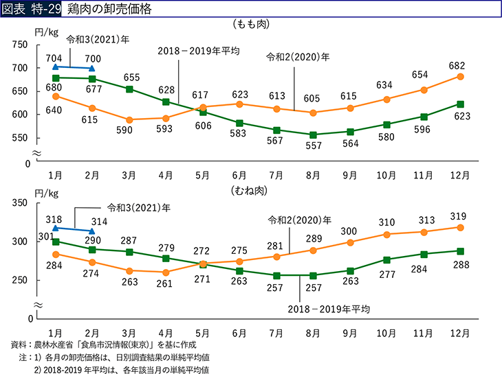 図表 特-29 鶏肉の卸売価格