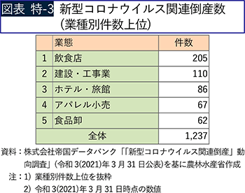 図表 特-3 新型コロナウイルス関連倒産数（業種別件数上位）