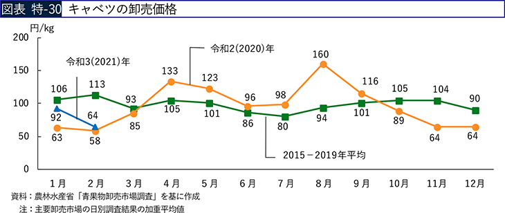 図表 特-30 キャベツの卸売価格