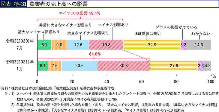 図表 特-31 農業者の売上高への影響