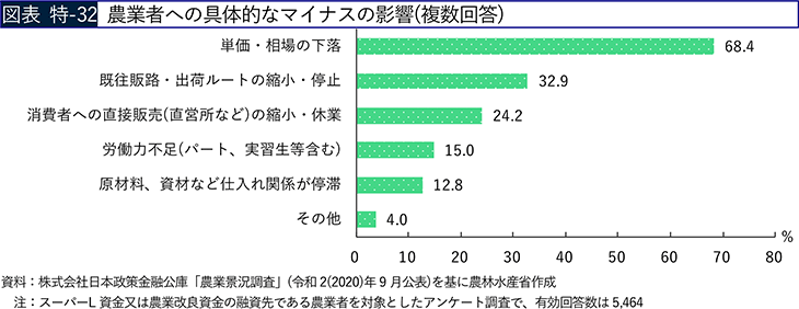 図表 特-32 農業者への具体的なマイナスの影響（複数回答）