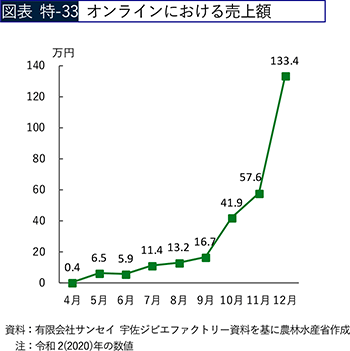 図表 特-33 オンラインにおける売上額