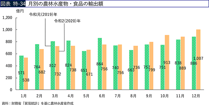 図表 特-34 月別の農林水産物・食品の輸出額