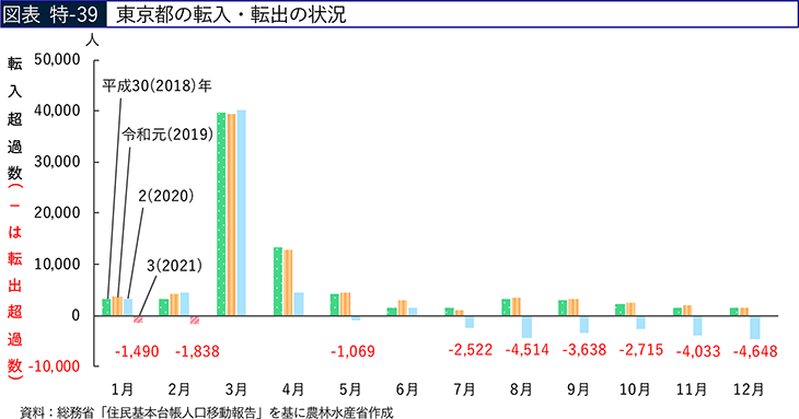 図表 特-39 東京都の転入・転出の状況