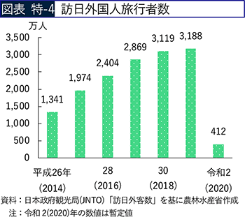 図表 特-4 訪日外国人旅行者数