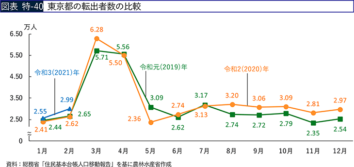 図表 特-40 東京都の転出者数の比較