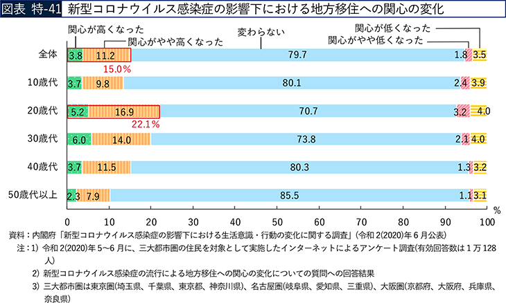 図表 特-41 新型コロナウイルス感染症の影響下における地方移住への関心の変化