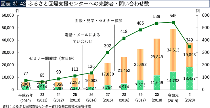 図表 特-42 ふるさと回帰支援センターへの来訪者・問い合わせ数