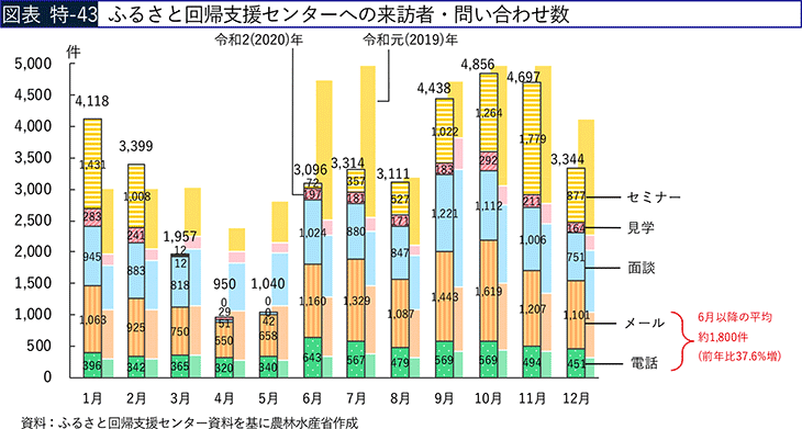図表 特-43 ふるさと回帰支援センターへの来訪者・問い合わせ数