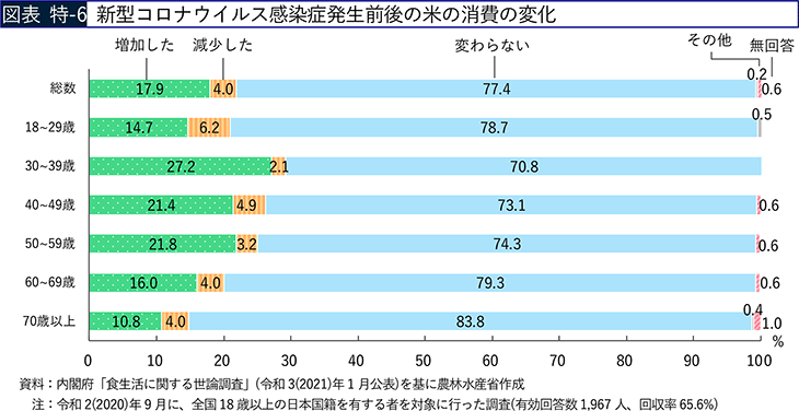 図表 特-6 新型コロナウイルス感染症発生前後の米の消費の変化