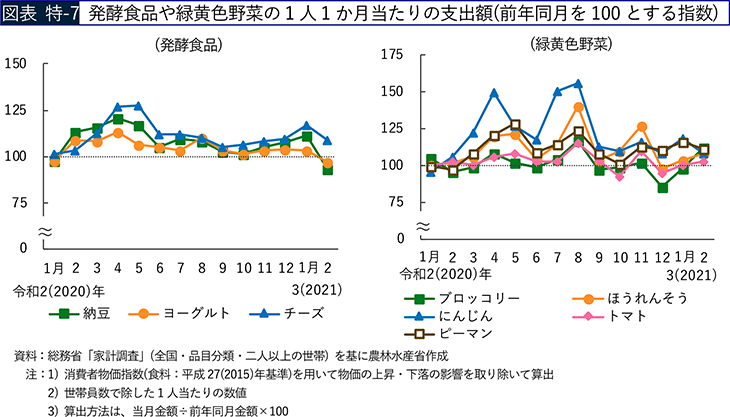 図表 特-7 発酵食品や緑黄色野菜の1人1か月当たりの支出額（前年同月を100とする指数）