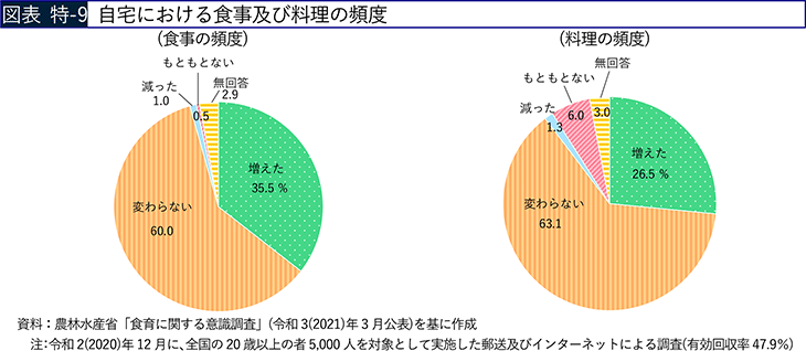 図表 特-9 自宅における食事及び料理の頻度