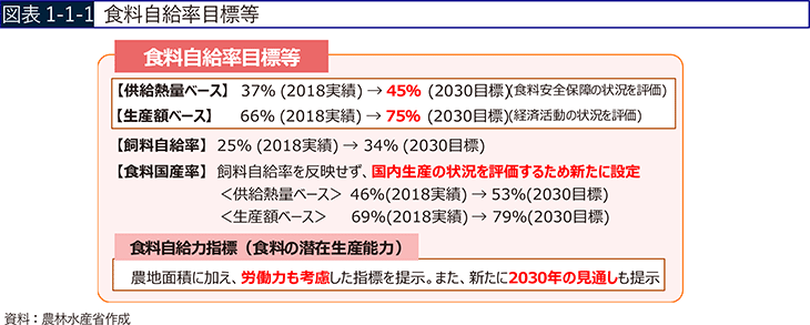 図表1-1-1 食料自給率目標等