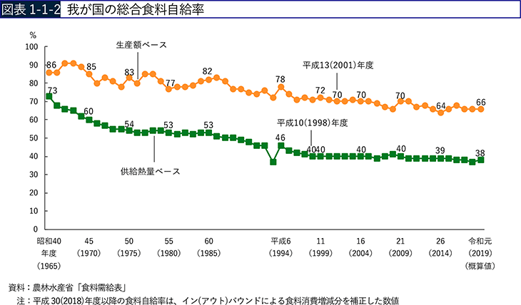 図表1-1-2　我が国の総合食料自給率
