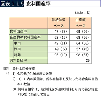 図表1-1-5 食料国産率