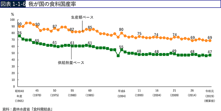 図表1-1-6 我が国の食料国産率