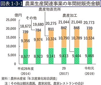 図表1-3-1　農業生産関連事業の年間総販売金額