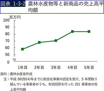 図表1-3-2　農林水産物等と新商品の売上高平均額