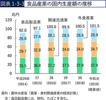図表1-3-3　食品産業の国内生産額の推移
