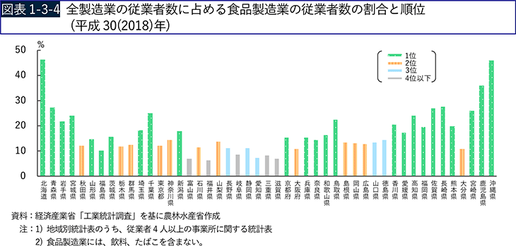 図表1-3-4　全製造業の従業者数に占める食品製造業の従業者数の割合と順位（平成30（2018）年）